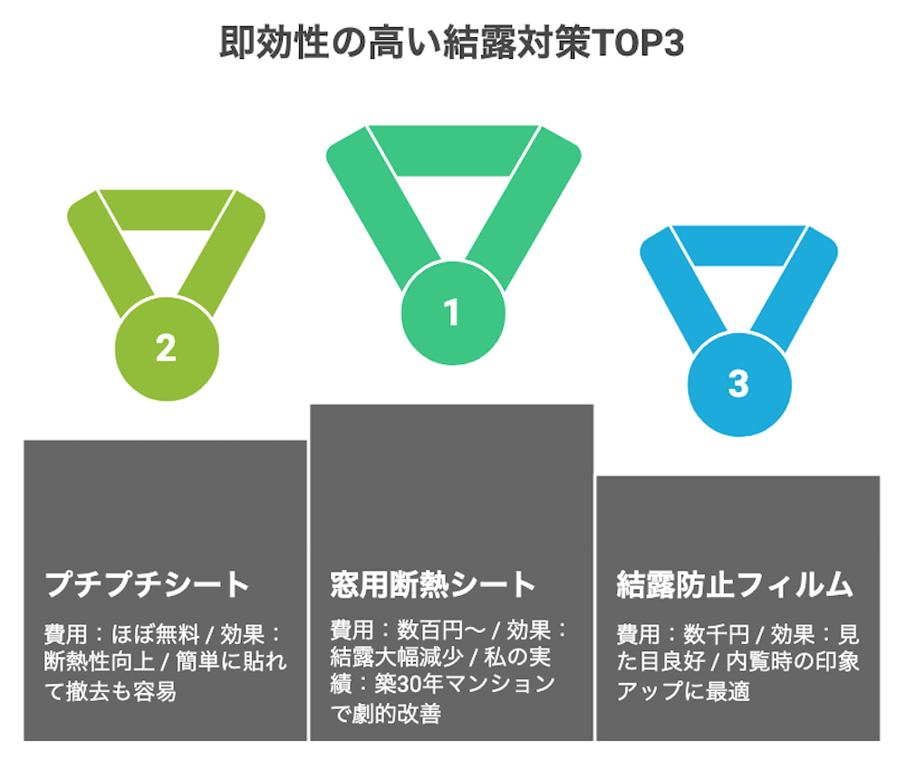 横浜不動産売却｜即効性の高い結露対策TOP3